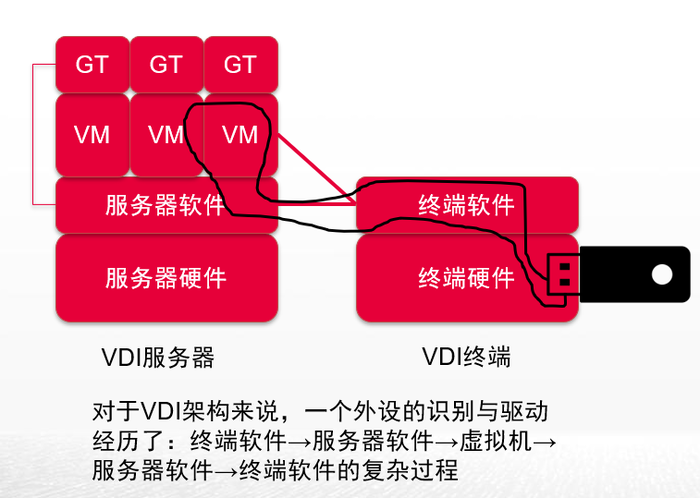 VDI令人頭疼的外設兼容問題